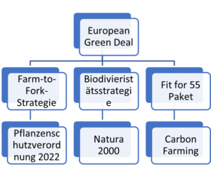 Hierarchie EU-Regulierung Landwirtschaft